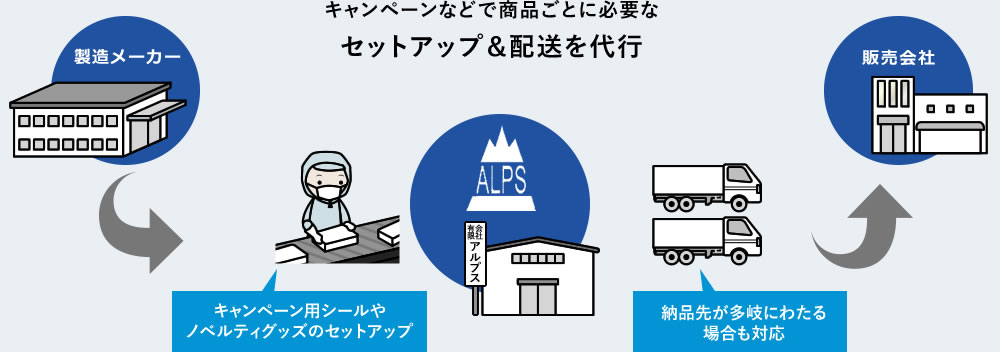 キャンペーンなどで商品ごとに必要なセットアップ＆配送を代行