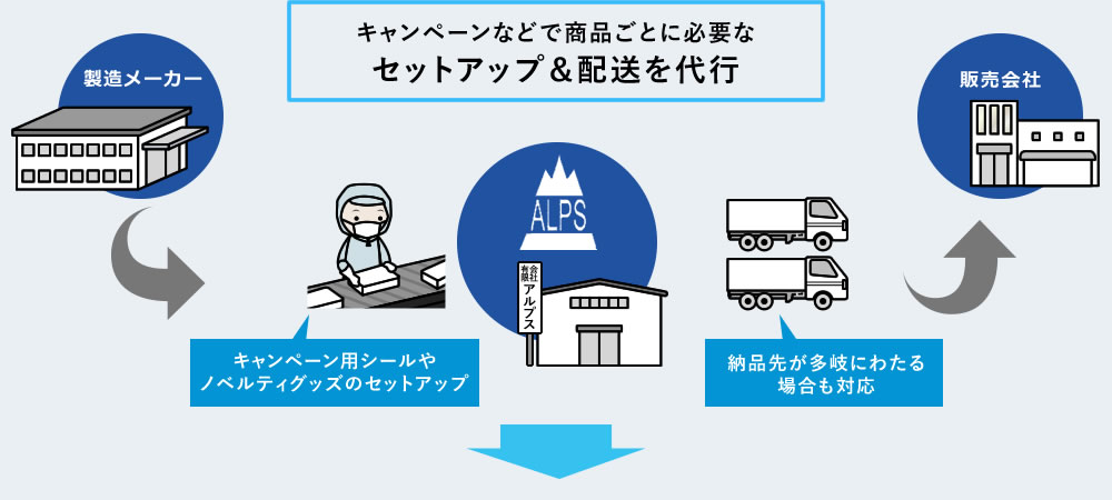 キャンペーンなどで商品ごとに必要なセットアップ＆配送を代行